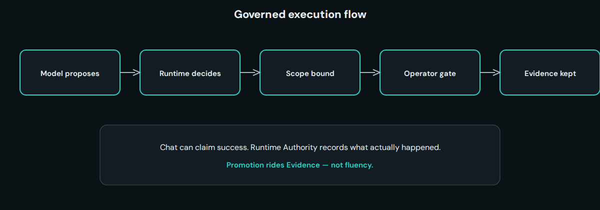 Governed execution flow from model proposal through runtime decision, scope, operator gate, and Evidence