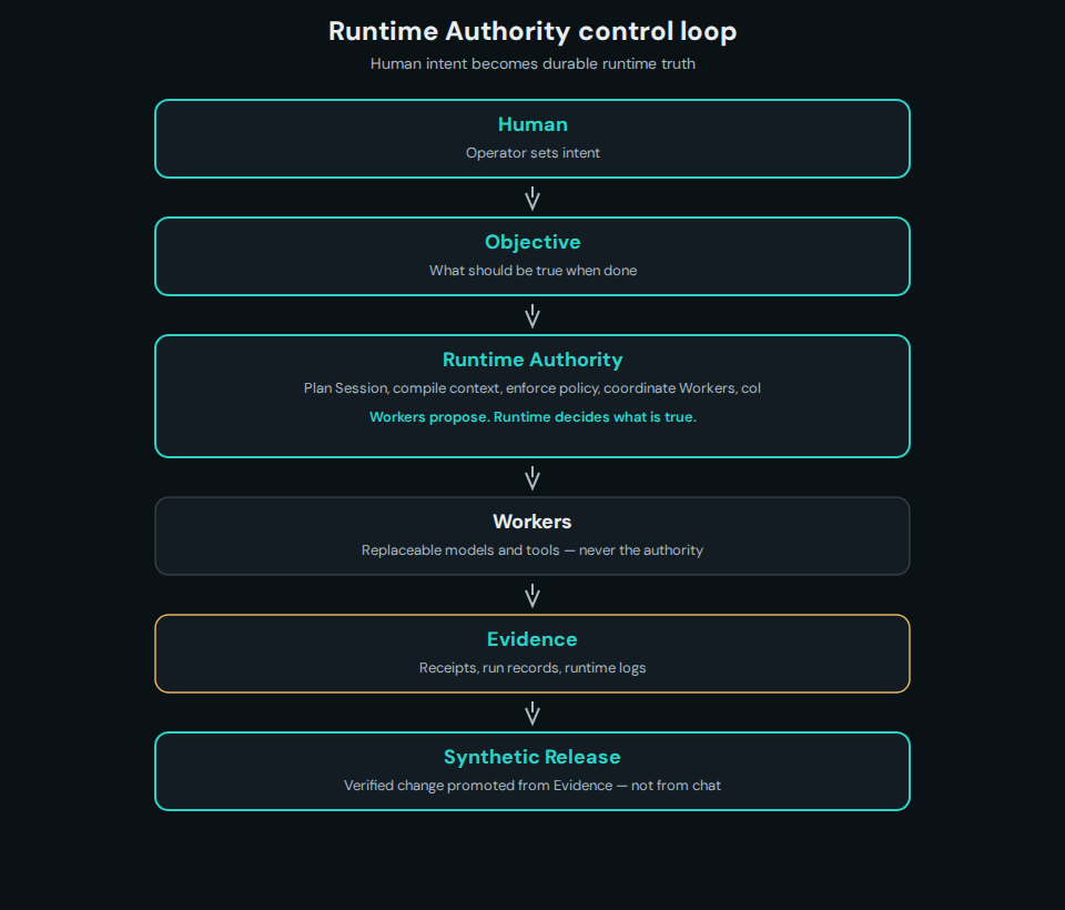 Human to Objective to Runtime Authority to Workers to Evidence