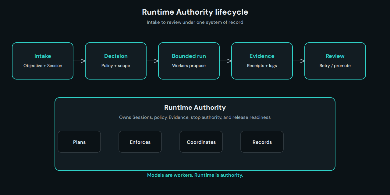 Runtime Authority lifecycle: Intake, Decision, Bounded run, Evidence, Review
