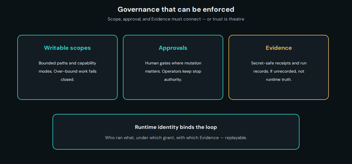 Governance diagram connecting writable scopes, approvals, Evidence, and runtime identity