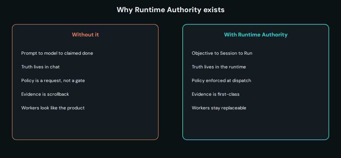 Without Runtime Authority truth lives in chat; with it truth lives in the runtime